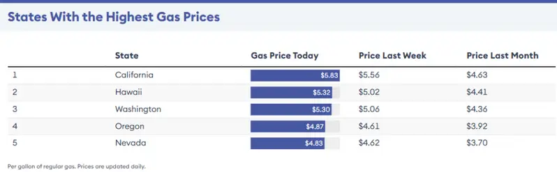 California drivers are paying $5.83 a gallon