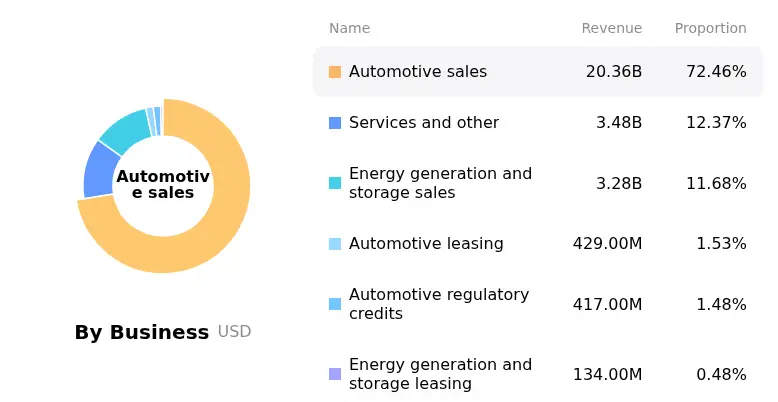 Tesla Q4 2025 revenue breakdown by business segment — automotive sales account for $20.36B
