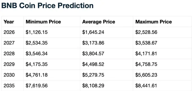 BNB price prediction