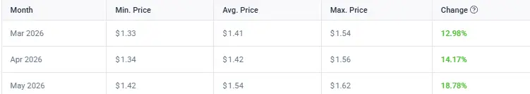 XRP early April movement in the $1.50–$1.60 range