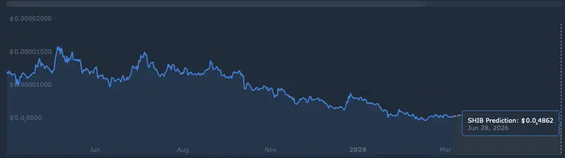 SHIB price prediction