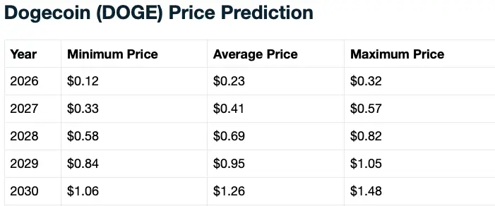 Dogecoin memecoin 2030
