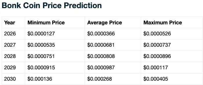 Bonk price prediction