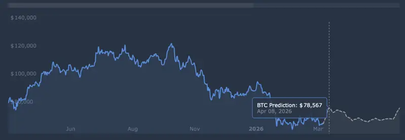 Bitcoin price prediction