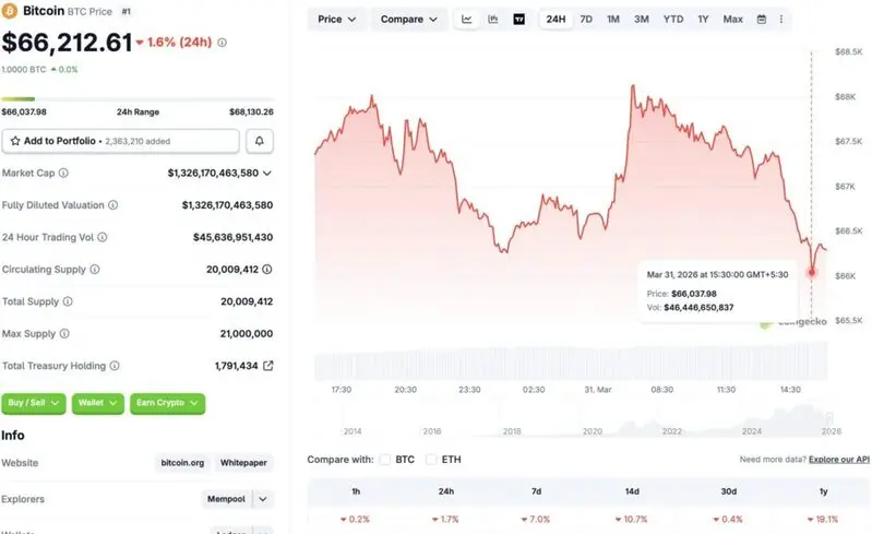Bitcoin price chart
