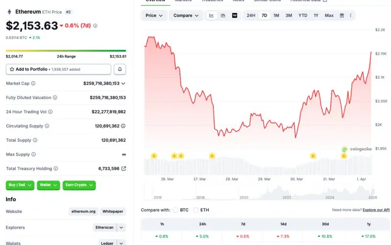 Ethereum price chart