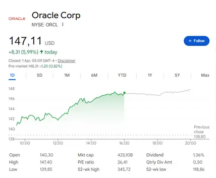 ORCL finished at $147.11 on April 1