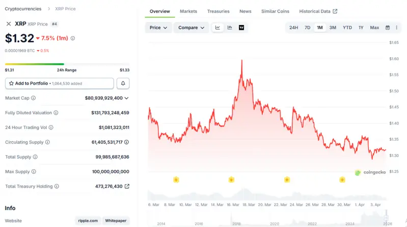 XRP trades near $1.30–$1.33