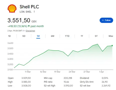 Shell stock sits at historic highs