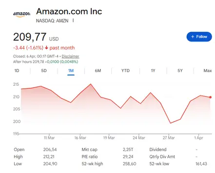 Amazon.com Inc (NASDAQ: AMZN) — 1-month price chart, as of April 6, 2026