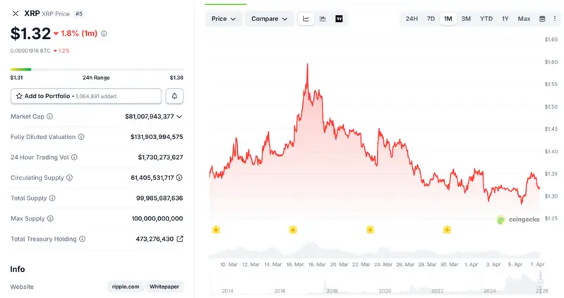 XRP trades at $1.32
