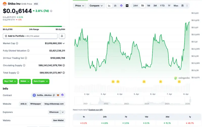 Shiba Inu price chart