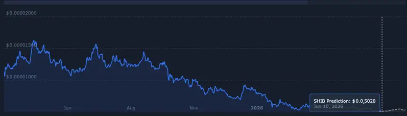 Shiba inu price prediction