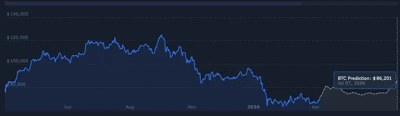 Bitcoin price prediction