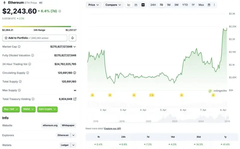 Ethereum price chart