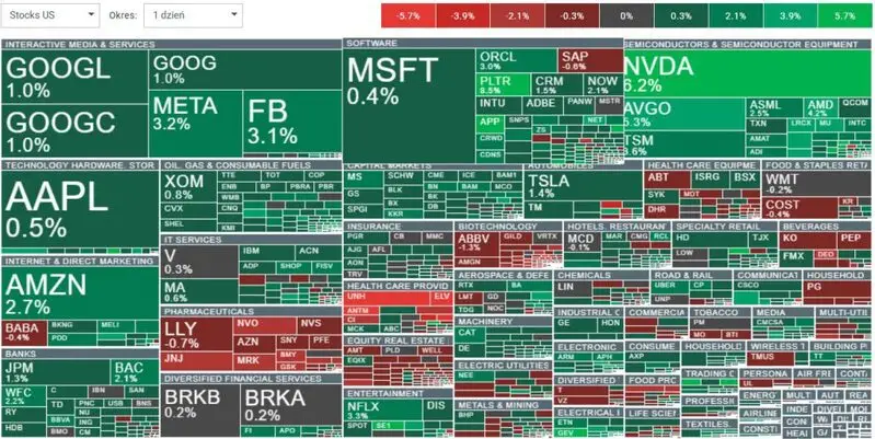 Stock market performance showing NVIDIA gains