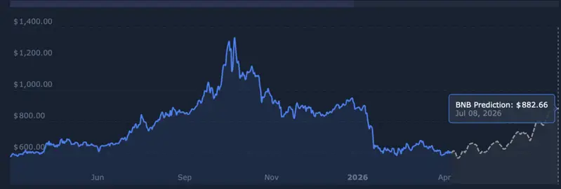 BNB price prediction