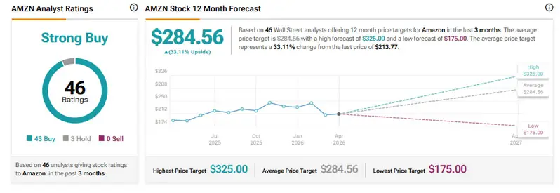 AMZN analyst ratings and 12-month stock forecast