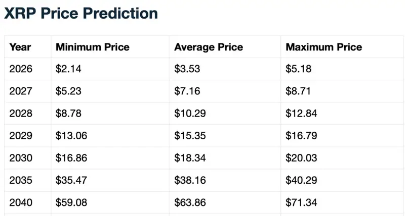XRP price prediction