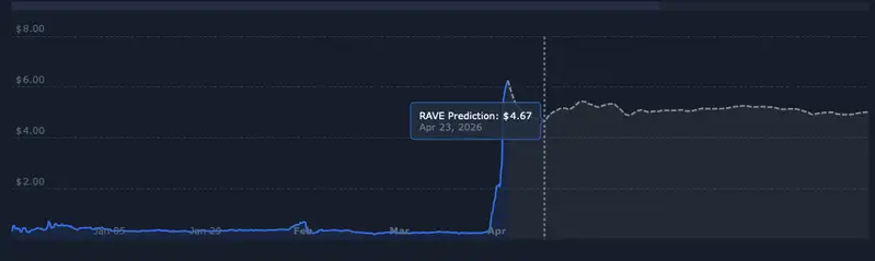 RAVE price prediction