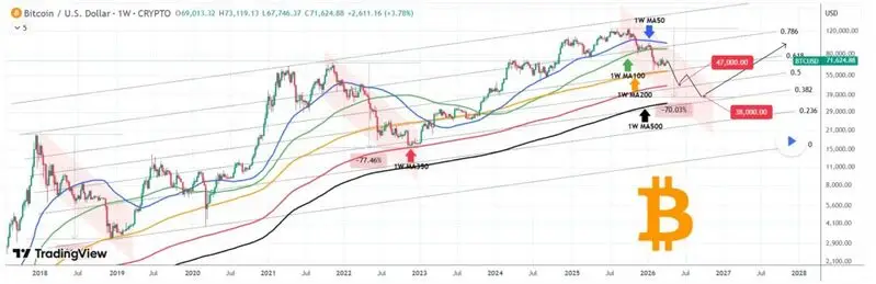 bitcoin btc bottom out $38,000