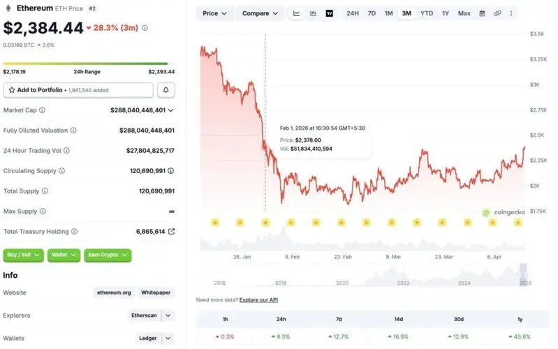 Ethereum price chart