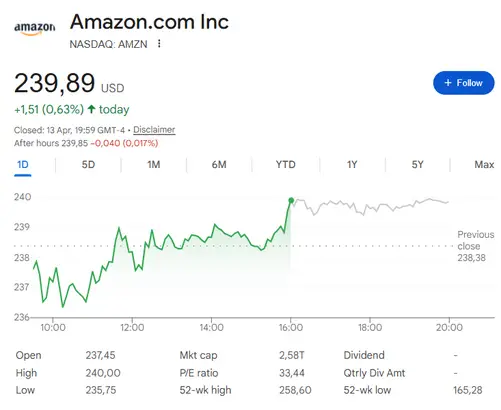 AMZN trades at $239.89