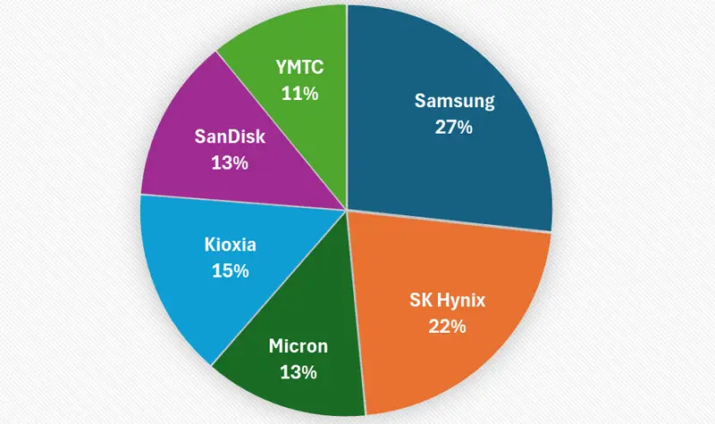 NAND market share by company: Samsung 27%, SK Hynix 22%, Kioxia 15%, Micron 13%, SanDisk 13%, YMTC 11%