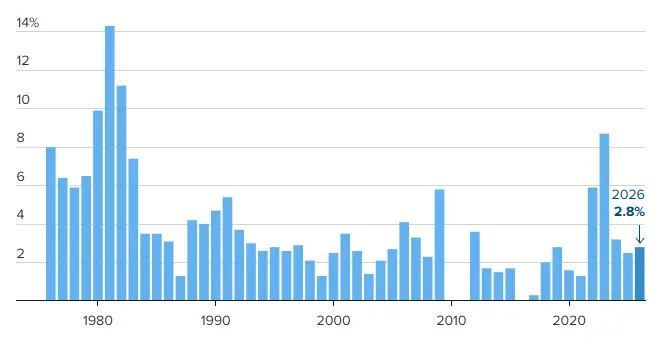 Social Security cost-of-living adjustments since 1976