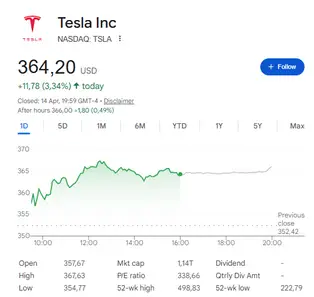 TSLA daily chart — $364.20, up 3.34% on April 14, 2026