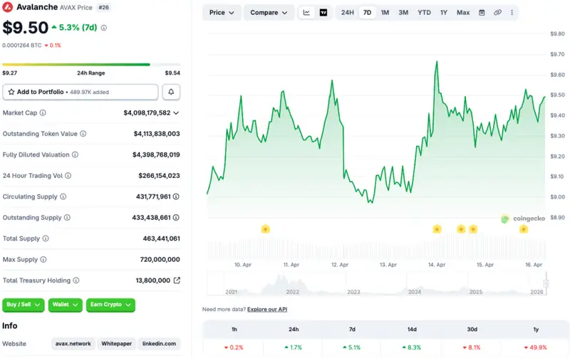 Avalanche price chart
