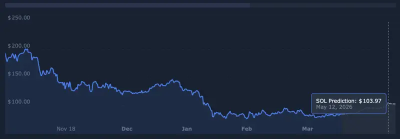 Solana price prediction
