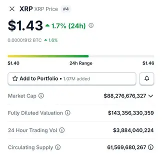 xrp price $1.43