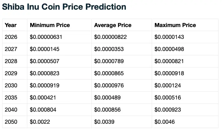 Shiba inu price prediction