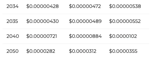 SHIB price prediction