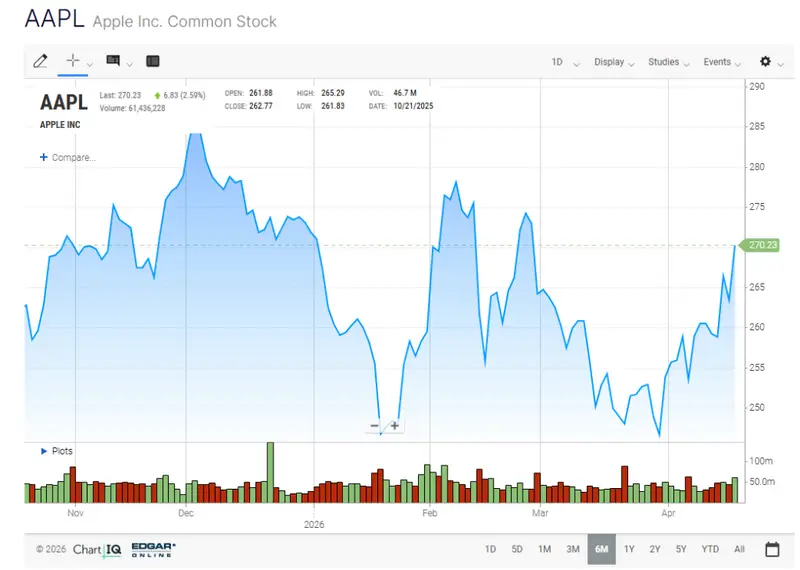 Apple Stock Price Target AAPL 6-Month Chart