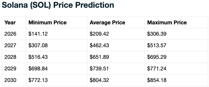 Solana price prediction $500