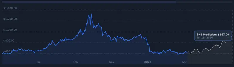 BNB price prediction May