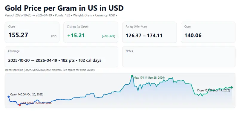 Gold price per gram chart