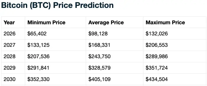 Bitcoin price prediction