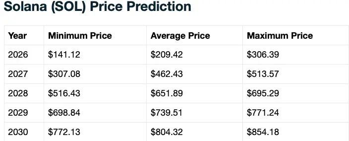 Solana price prediction