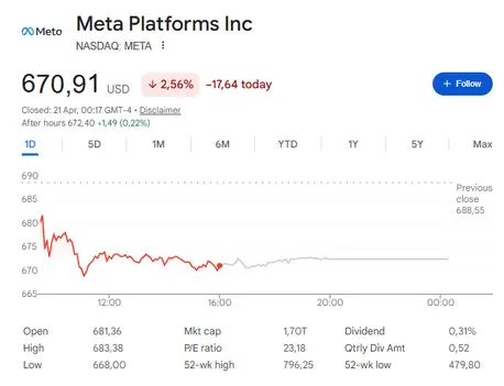 Meta current price of $670.91