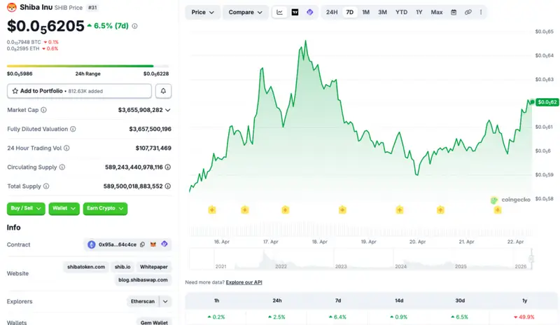 Shiba Inu price chart