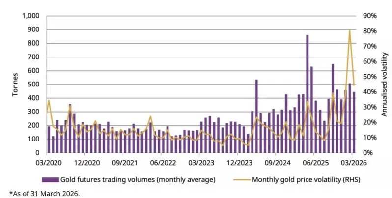 Daily average trading volumes of SHFE gold futures