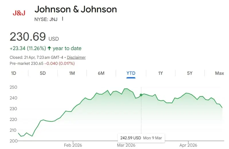 JNJ Stock $230