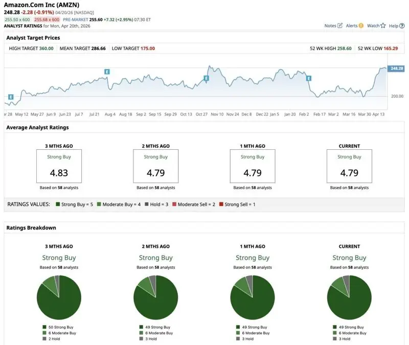AMZN rating to considere
