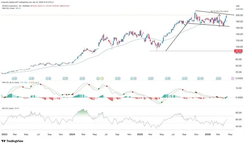 NVDA 3-day chart showing descending channel breakout