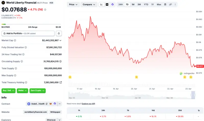 World Liberty Financial price chart