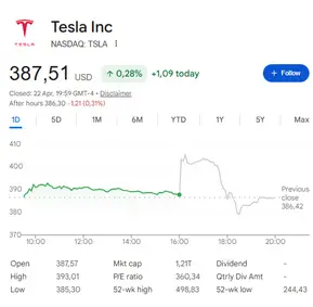 TSLA closed at $387.51 on April 22
