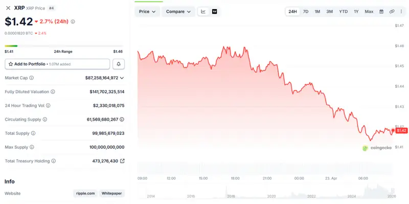 XRP trades at $1.42